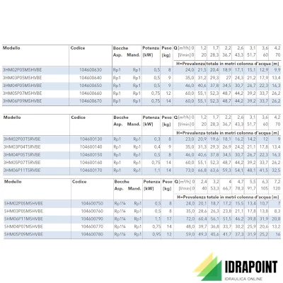 POMPA MULTISTADIO 3HM05P07T KW 0,75 400V
